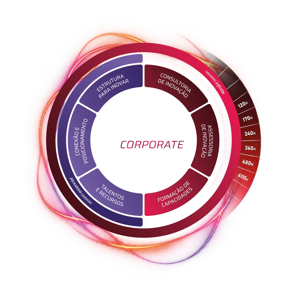 Mandala do Membro Corporate: Estrutura para inovar, Conexão e posicionamento e Talentos e recursos no plano Essencial; Consultoria de inovação, Assessoria de inovação e Formação de capacidades exclusivas do plano Infinite, com horas definidas pela empresa, de 120h a 600h